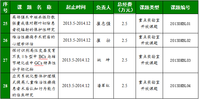 癲癇病臨床醫(yī)學(xué)研究北京市重點(diǎn)實(shí)驗(yàn)室開(kāi)放課題