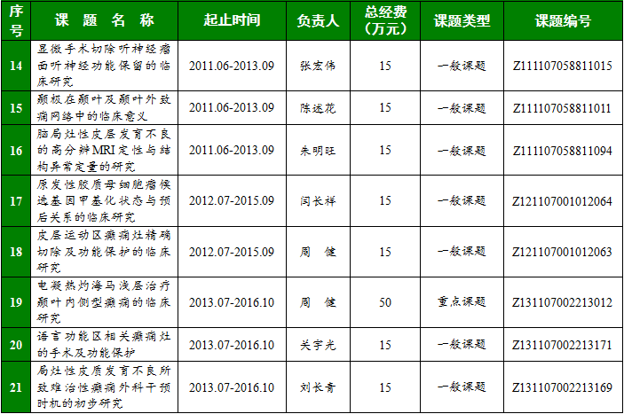 北京市科委首都臨床特色項目-三博2013年科研項目