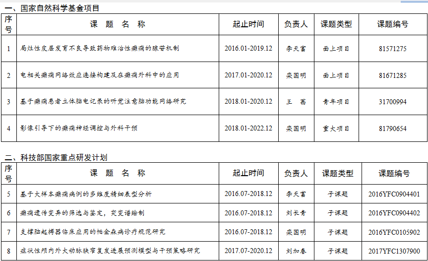 首都醫(yī)科大學(xué)三博腦科醫(yī)院2018年度科研計劃項目表