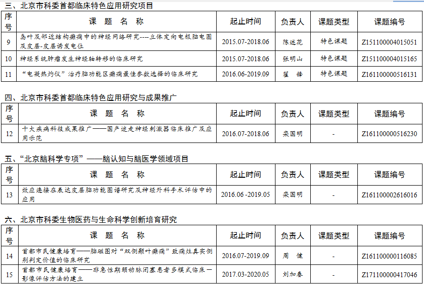 首都醫(yī)科大學(xué)三博腦科醫(yī)院2018年度科研計劃項目表