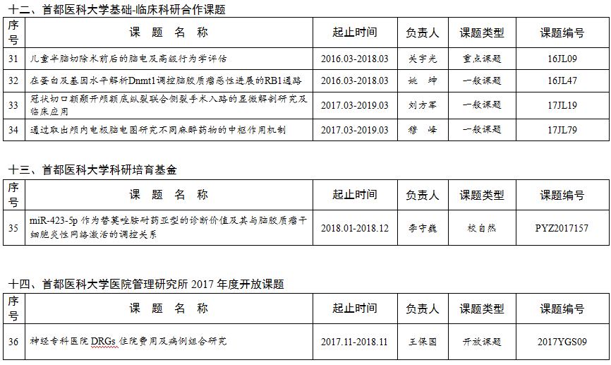 首都醫(yī)科大學(xué)三博腦科醫(yī)院2018年度科研計劃項目表