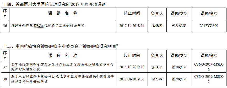 首都醫(yī)科大學(xué)三博腦科醫(yī)院2018年度科研計劃項目表