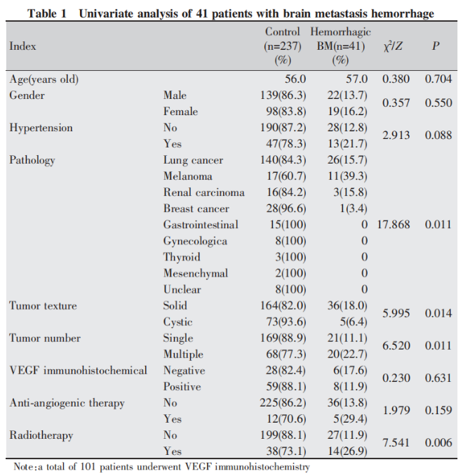 41例腦轉(zhuǎn)移瘤出血性瘤卒中相關(guān)臨床因素分析3